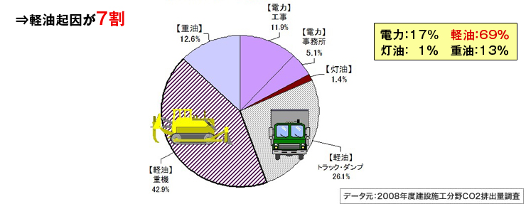 建設施工現場のエネルギー別使用比率（2008年度）