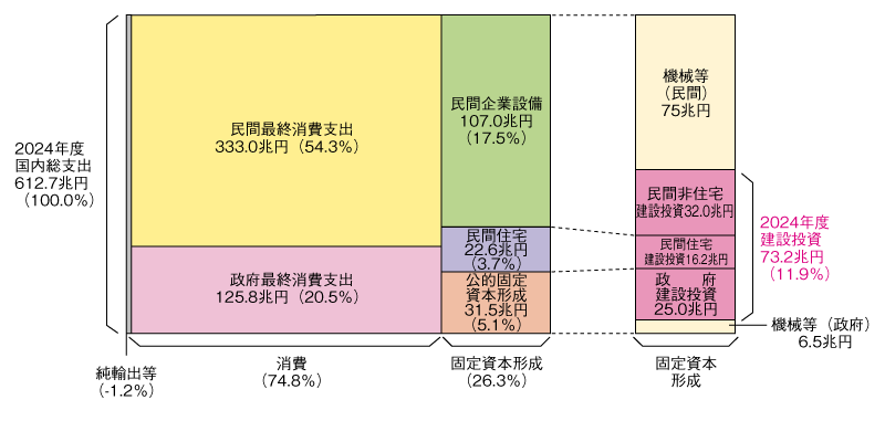 国内総支出と建設投資