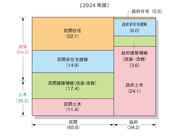 建設投資の内訳