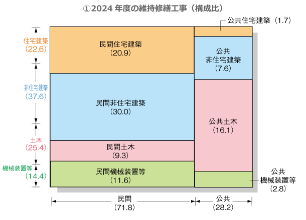 2023年度の維持修工事（構成比）