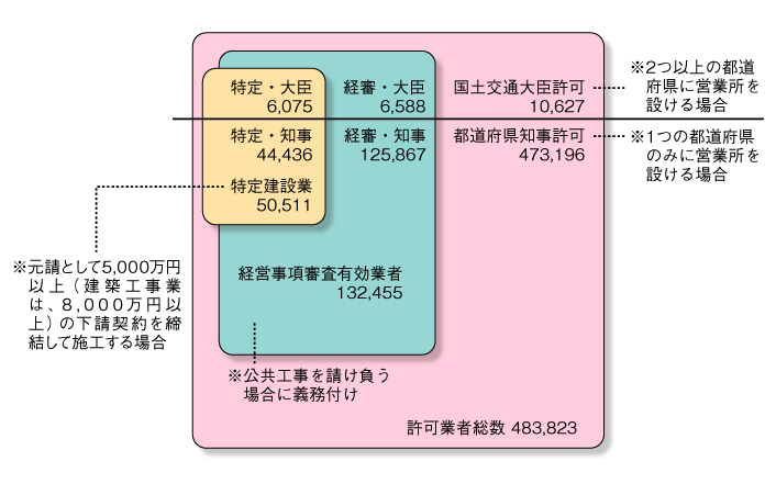 建設業許可の種類