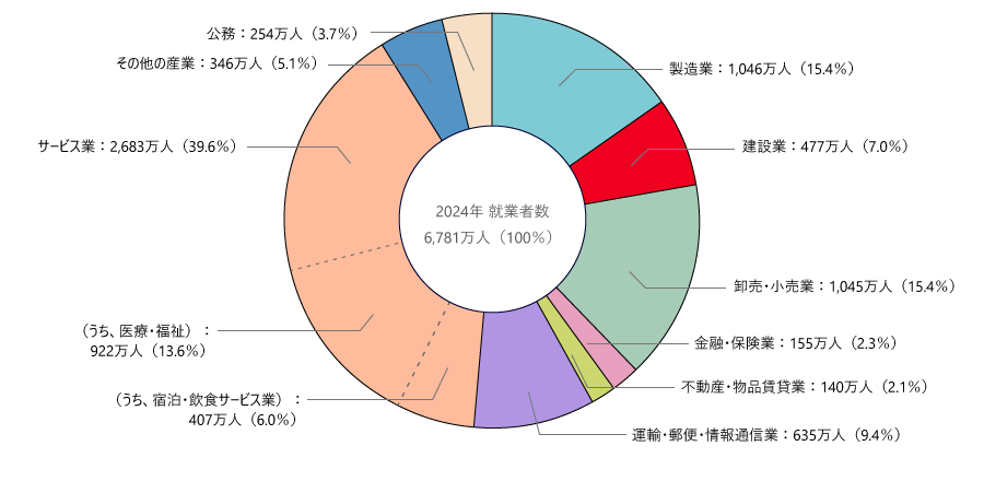 産業別就業者数